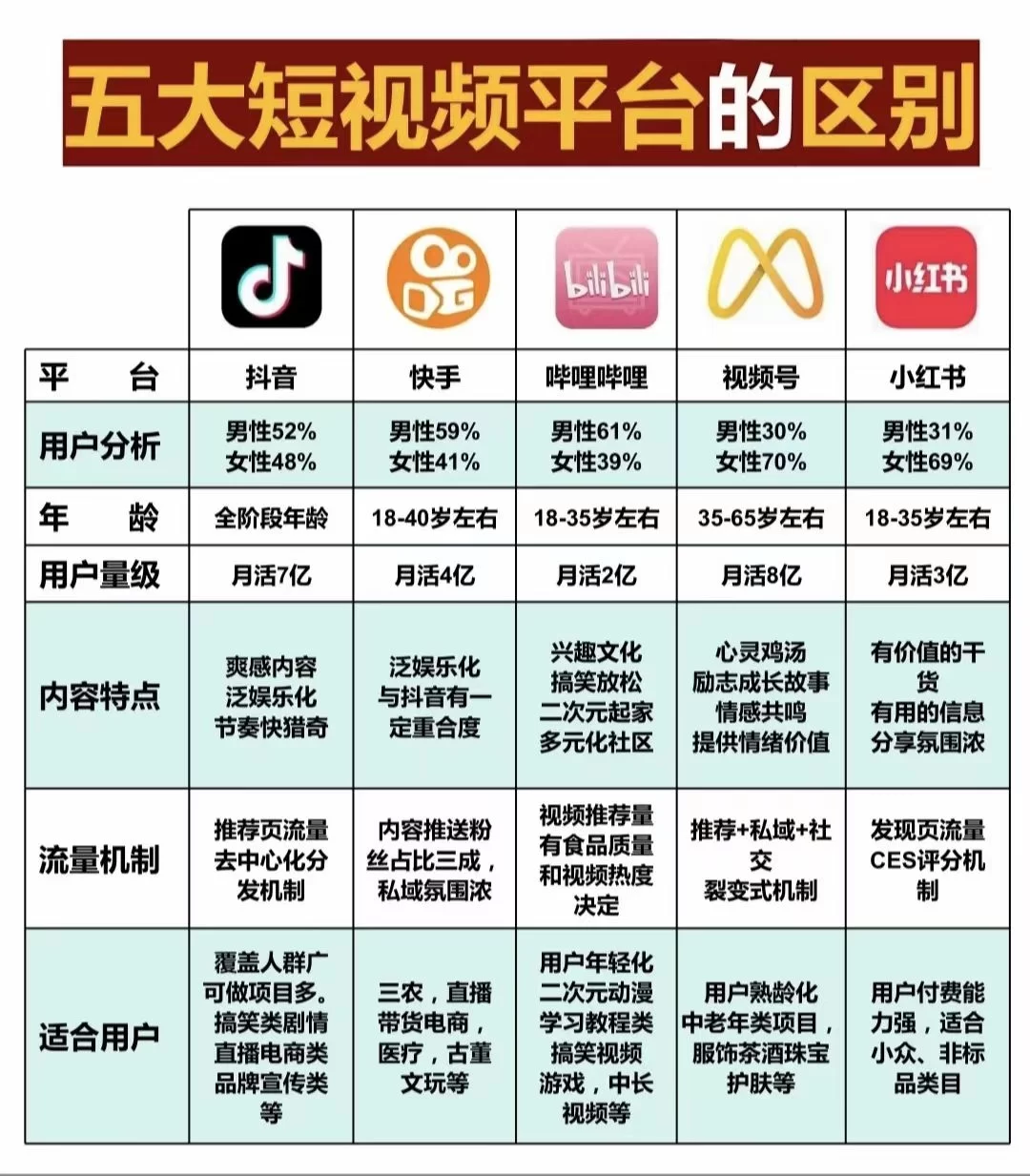 五大短视频平台差别 页面预览